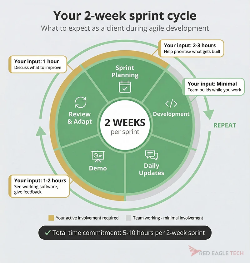 Sprint cycle diagram showing the two-week rhythm of planning, building, reviewing, and adapting
