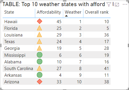 Power BI visual with conditional formatting showing coloured icons for affordability by location
