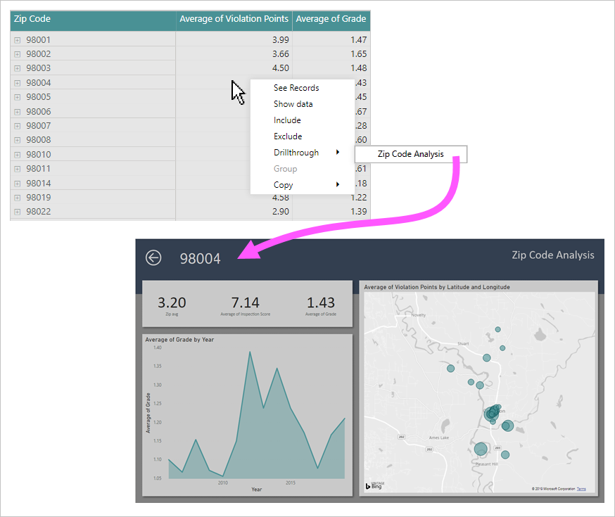 Drill-through example showing holistic view of a zip code area