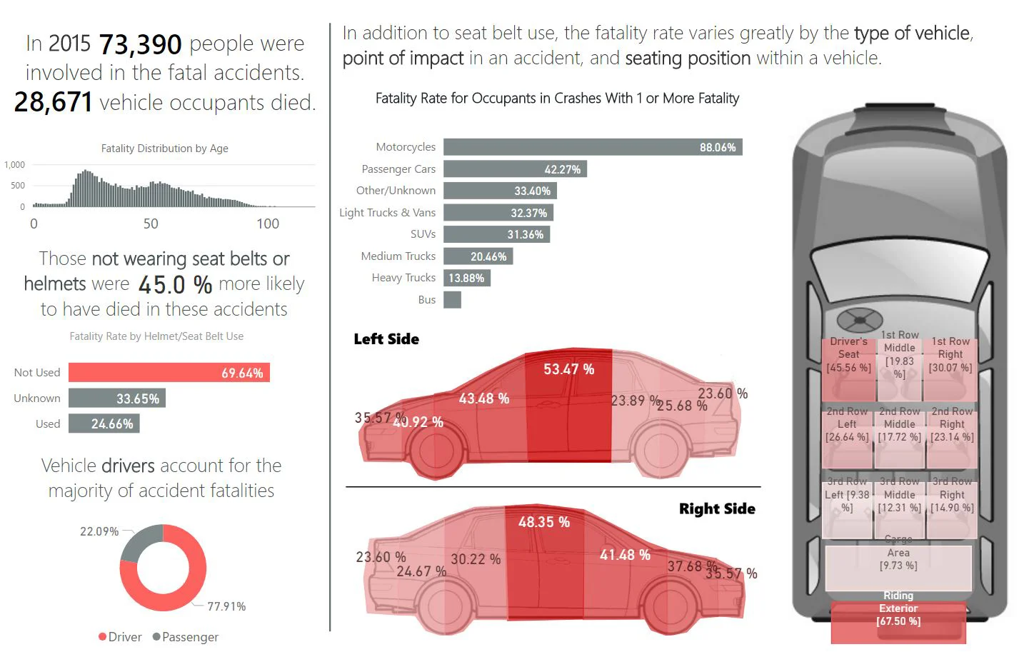 Traffic accident analysis combining images and heat maps to show fatality patterns