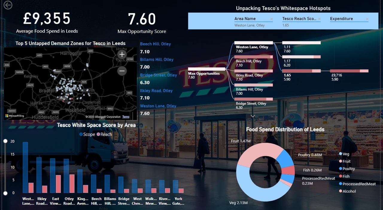 Tesco sales dashboard built with Power BI