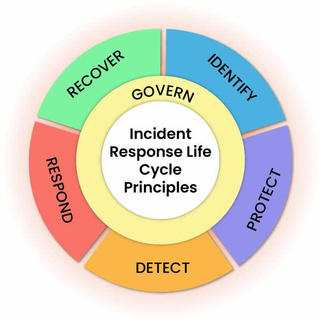 NIST Cybersecurity Framework 2.0 showing the six functions: Govern at the centre, surrounded by Identify, Protect, Detect, Respond, and Recover
