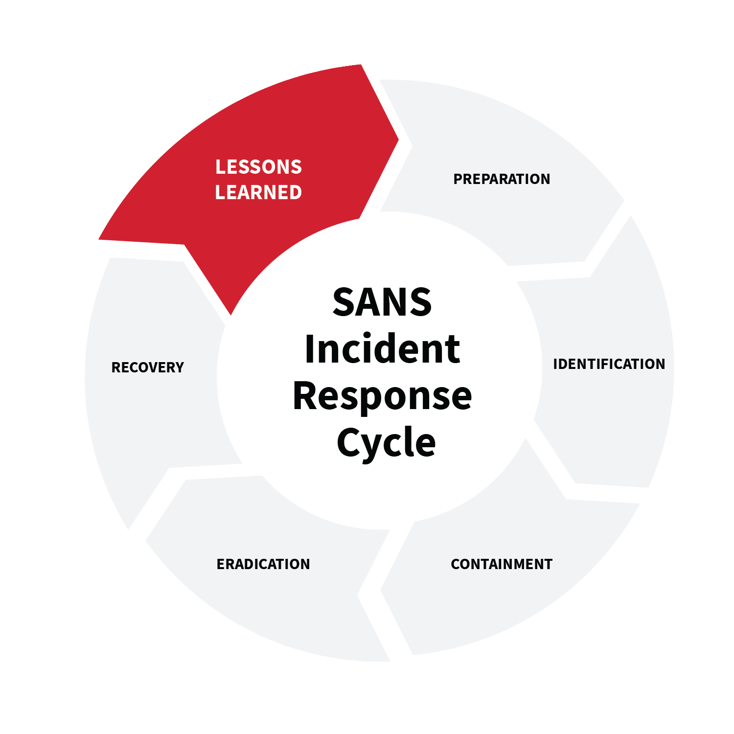 SANS PICERL incident response cycle diagram showing the six phases: Preparation, Identification, Containment, Eradication, Recovery, and Lessons Learned