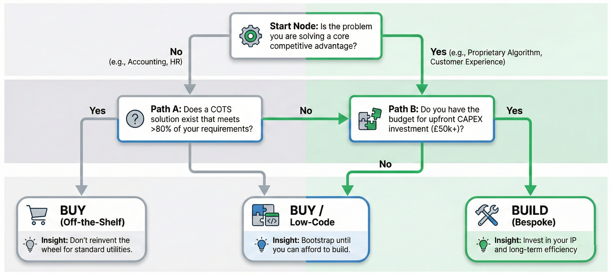 Decision tree flowchart for choosing between off-the-shelf, low-code, or bespoke software