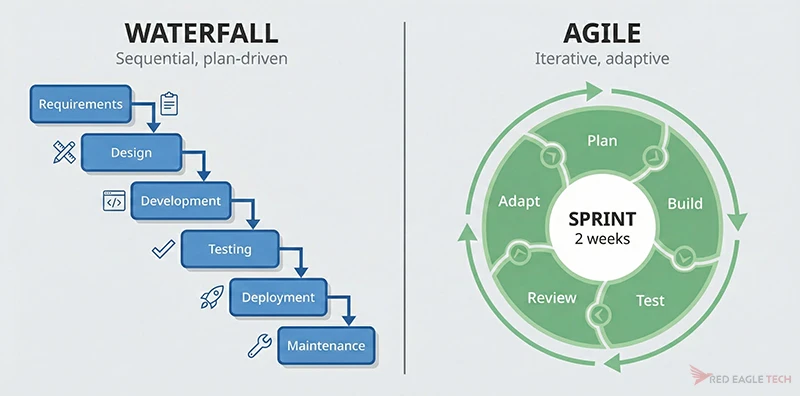 Visual comparison of waterfall (sequential steps) vs agile (iterative cycle) methodologies