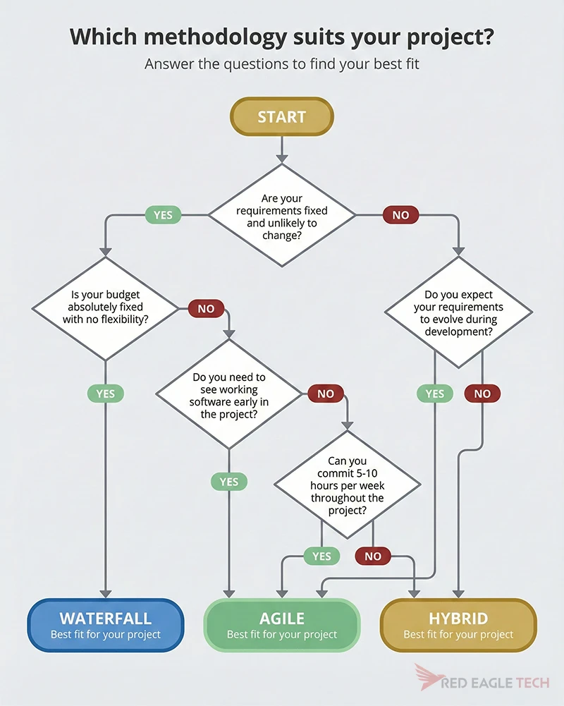 Decision flowchart helping you choose between waterfall, agile, or hybrid methodology based on your project characteristics