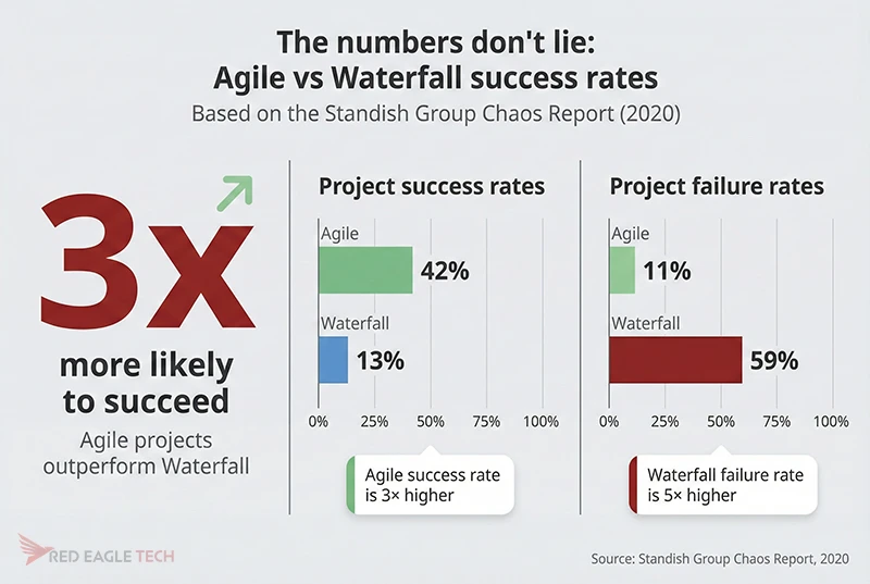 Project success rates infographic showing agile projects succeed 42% of the time compared to 13% for waterfall (Standish Group Chaos Report)