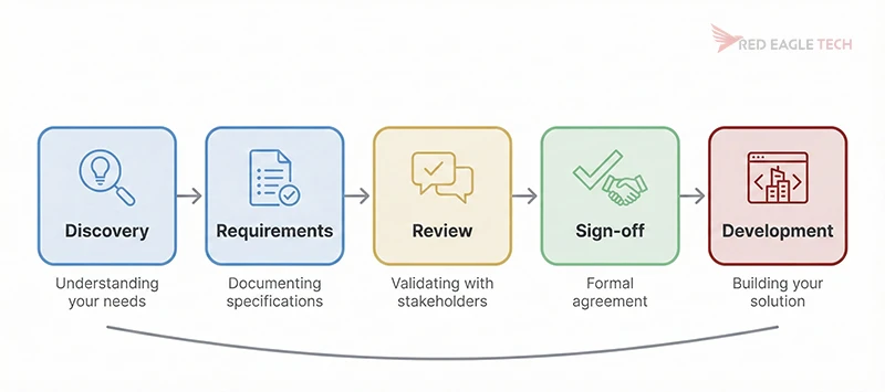 Software Requirements Specification (SRS): Free Template & Guide (2026)