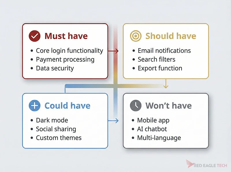 MoSCoW prioritisation diagram showing Must have, Should have, Could have, and Won't have categories