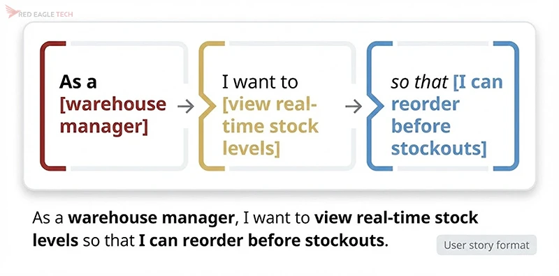 User story format template showing As a user, I want to, so that structure