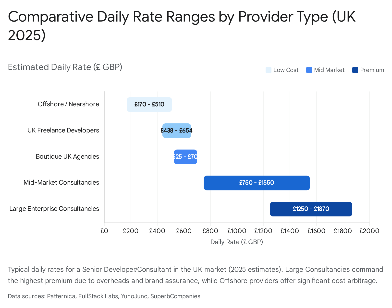 Chart comparing daily rates by provider type: Offshore/Nearshore £170-£510, UK Freelancers £438-£654, Boutique UK Agencies £525-£700, Mid-Market Consultancies £750-£1,550, Large Enterprise Consultancies £1,250-£1,870