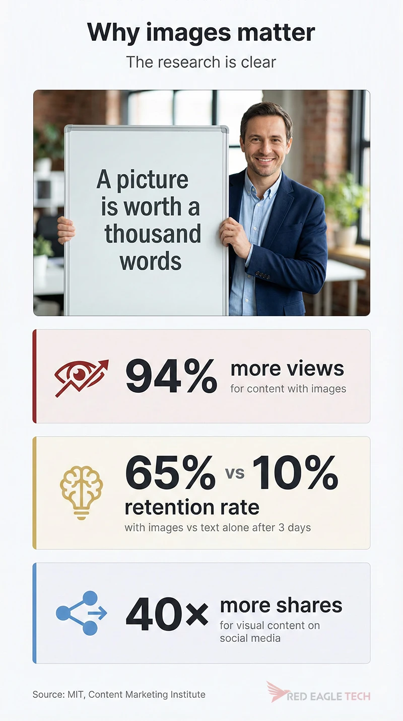 Infographic showing why images matter: 94% more views, 65% retention with images vs 10% without, 40x more likely to be shared